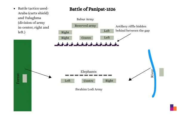 Battle Panipat Tactics First Battle of Panipat