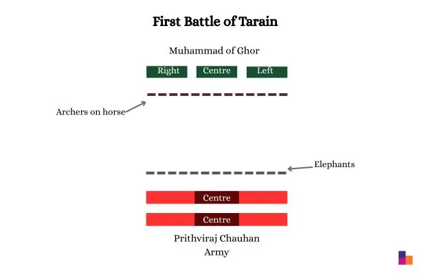 First Battle of Tarain